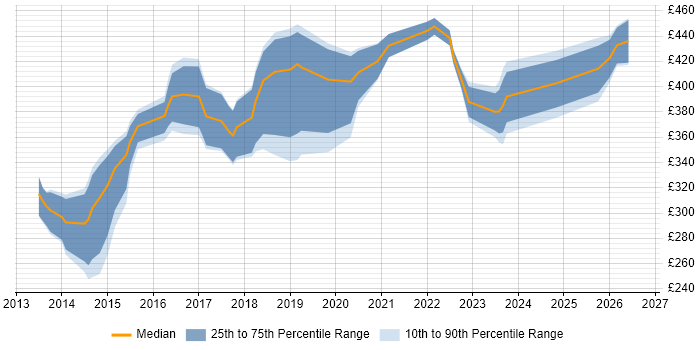 Contractor daily rate distribution trend for jobs in North Yorkshire citing Git