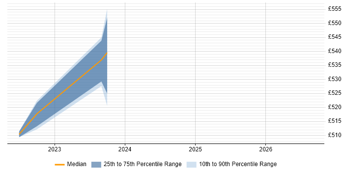 Contractor daily rate distribution trend for jobs in North Yorkshire citing GitOps