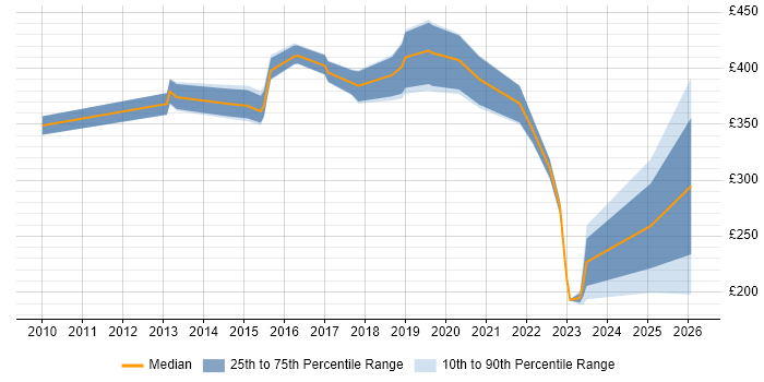Contractor daily rate distribution trend for jobs in North Yorkshire citing Google