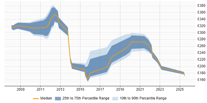 Contractor daily rate distribution trend for jobs in Harrogate citing Active Directory