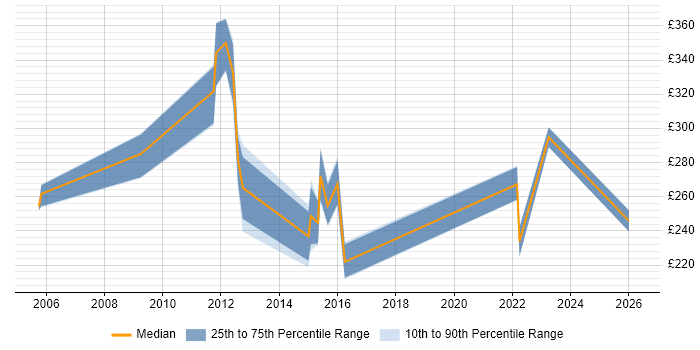 Contractor daily rate distribution trend for jobs in Harrogate citing Analytical Skills