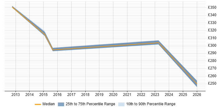 Contractor daily rate distribution trend for jobs in Harrogate citing Analytical Thinking