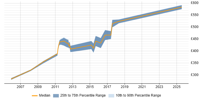 Contractor daily rate distribution trend for Architect job vacancies in Harrogate Contractor daily rate distribution trend for Architect job vacancies in Harrogate