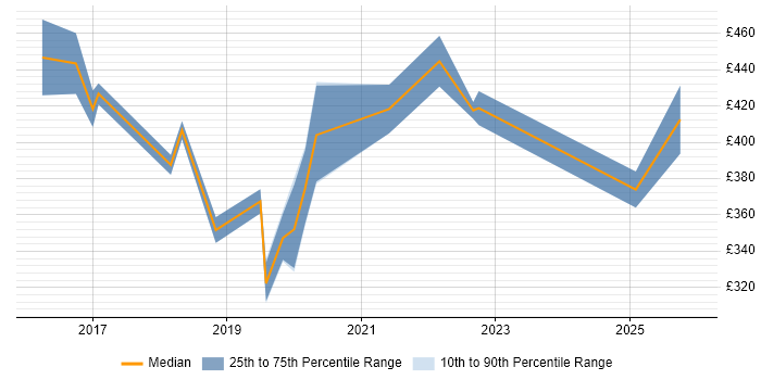 Contractor daily rate distribution trend for jobs in Harrogate citing Azure