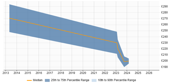 Contractor daily rate distribution trend for jobs in Harrogate citing Content Management
