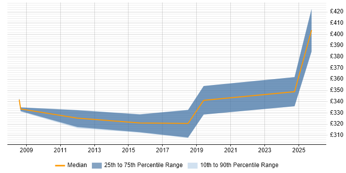 Contractor daily rate distribution trend for jobs in Harrogate citing Continuous Improvement