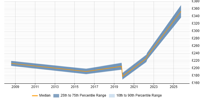 Contractor daily rate distribution trend for Coordinator job vacancies in Harrogate
