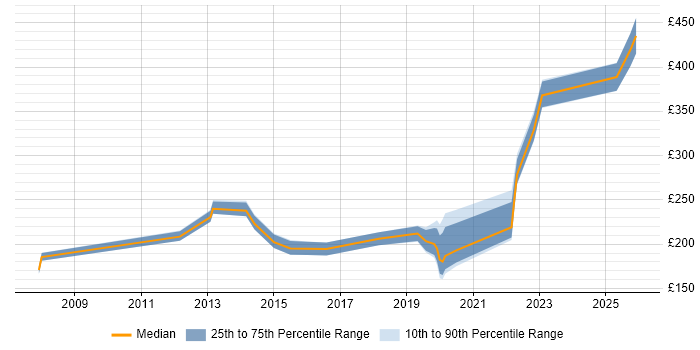 Contractor daily rate distribution trend for jobs in Harrogate citing Customer Service