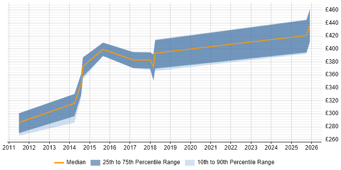 Contractor daily rate distribution trend for jobs in Harrogate citing Enterprise Software