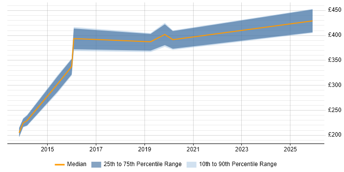 Contractor daily rate distribution trend for jobs in Harrogate citing Infrastructure Engineering