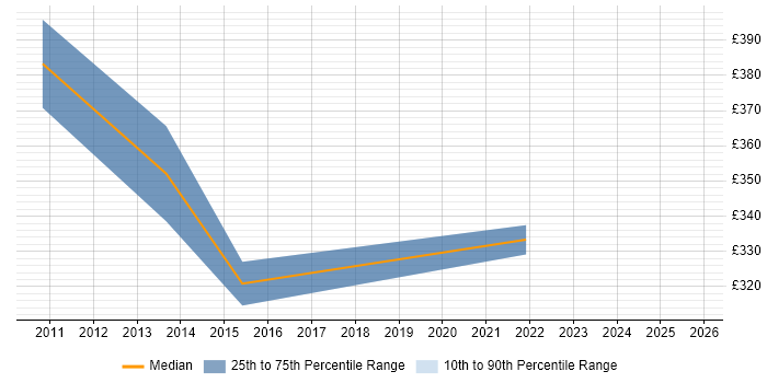 Contractor daily rate distribution trend for jobs in Harrogate citing Integration Testing