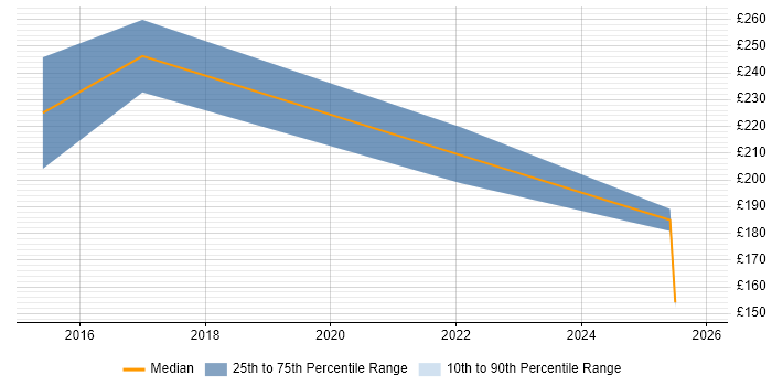 Contractor daily rate distribution trend for IT Analyst job vacancies in Harrogate