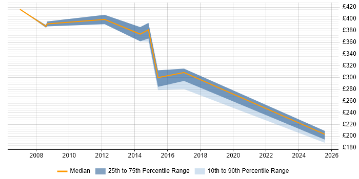 Contractor daily rate distribution trend for jobs in Harrogate citing ITIL Certification