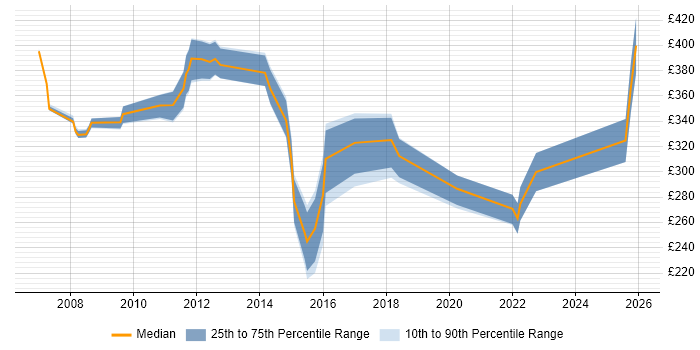 Contractor daily rate distribution trend for jobs in Harrogate citing ITIL
