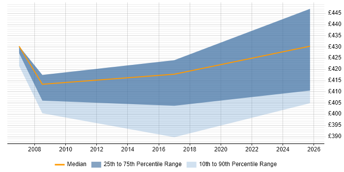 Contractor daily rate distribution trend for jobs in Harrogate citing ITSM
