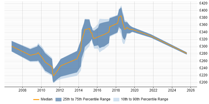 Contractor daily rate distribution trend for jobs in Harrogate citing JavaScript