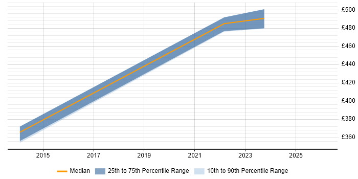 Contractor daily rate distribution trend for Linux Engineer job vacancies in Harrogate