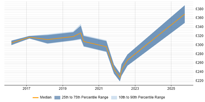 Contractor daily rate distribution trend for jobs in Harrogate citing Microsoft 365