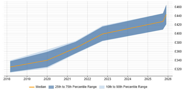Contractor daily rate distribution trend for jobs in Harrogate citing Microsoft Intune