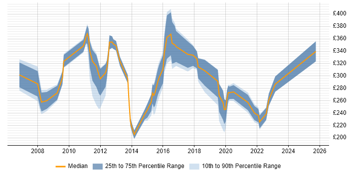 Contractor daily rate distribution trend for jobs in Harrogate citing Microsoft