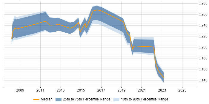 Contractor daily rate distribution trend for jobs in Harrogate citing Microsoft Office