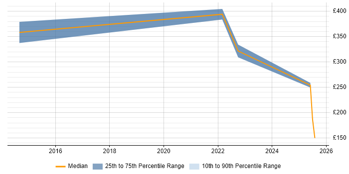 Contractor daily rate distribution trend for jobs in Harrogate citing NHS