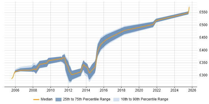 Contractor daily rate distribution trend for jobs in Harrogate citing Oracle
