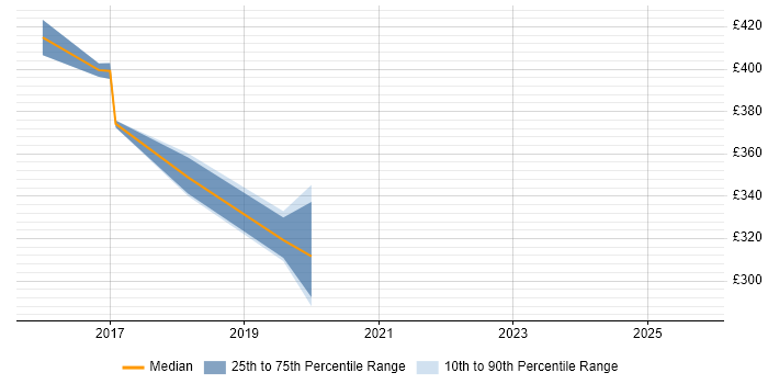 Contractor daily rate distribution trend for jobs in Harrogate citing PowerShell