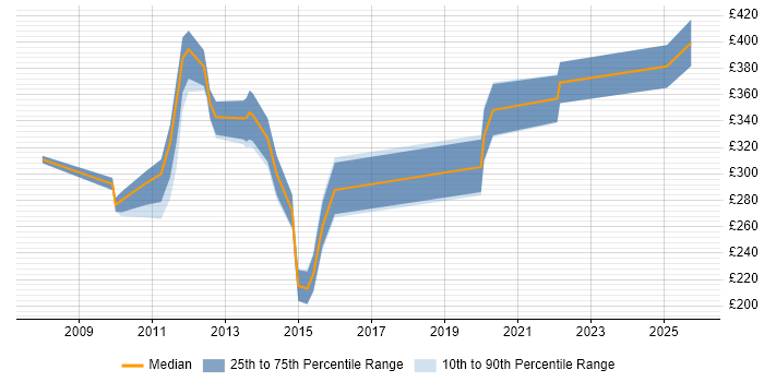 Contractor daily rate distribution trend for jobs in Harrogate citing Problem-Solving