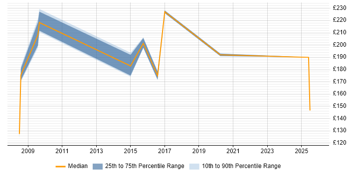 Contractor daily rate distribution trend for Service Analyst job vacancies in Harrogate