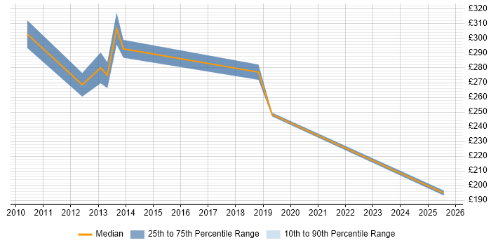 Contractor daily rate distribution trend for jobs in Harrogate citing Software Testing