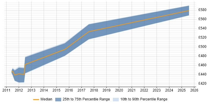 Contractor daily rate distribution trend for Solutions Architect job vacancies in Harrogate