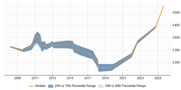 Contractor daily rate distribution trend for jobs in Harrogate citing Stakeholder Management