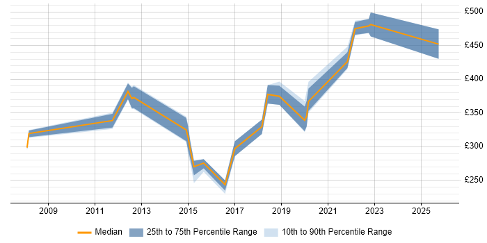 Contractor daily rate distribution trend for jobs in Harrogate citing TCP/IP