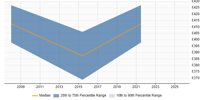 Contractor daily rate distribution trend for Technical Project Manager job vacancies in Harrogate