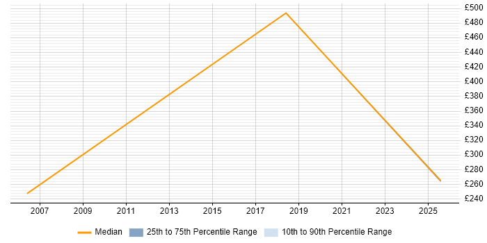 Contractor daily rate distribution trend for Trainer job vacancies in Harrogate