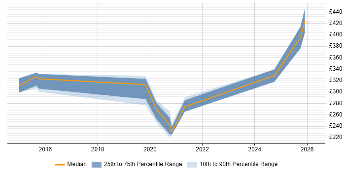 Contractor daily rate distribution trend for jobs in Harrogate citing Wi-Fi
