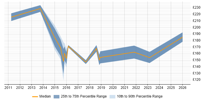 Contractor daily rate distribution trend for jobs in Harrogate citing Windows 7
