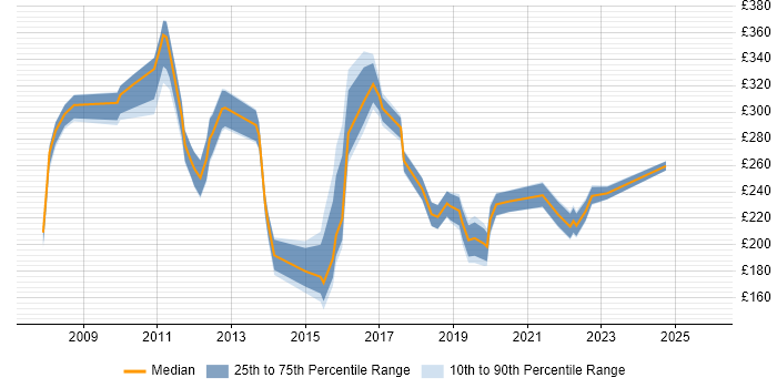 Contractor daily rate distribution trend for jobs in Harrogate citing Windows