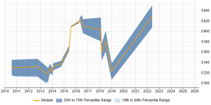 Contractor daily rate distribution trend for jobs in North Yorkshire citing HTTP Contractor daily rate distribution trend for jobs in North Yorkshire citing HTTP