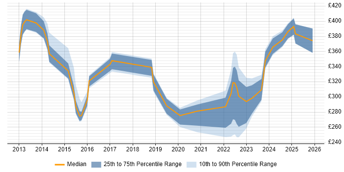 Contractor daily rate distribution trend for jobs in North Yorkshire citing Hyper-V