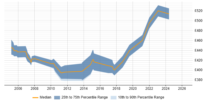 Contractor daily rate distribution trend for Implementation Manager job vacancies in North Yorkshire