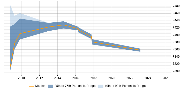 Contractor daily rate distribution trend for jobs in North Yorkshire citing Information Architecture