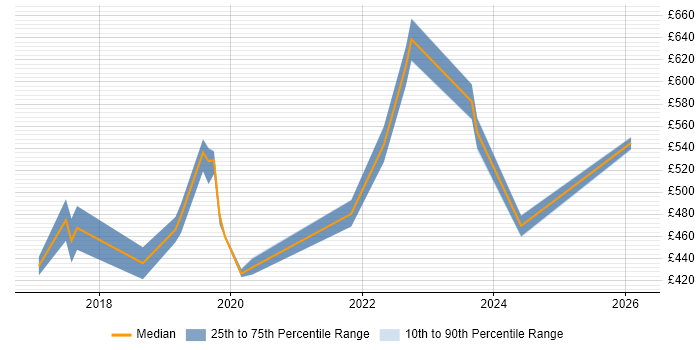 Contractor daily rate distribution trend for jobs in North Yorkshire citing Infrastructure as Code