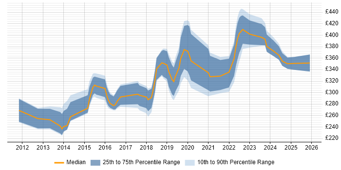 Contractor daily rate distribution trend for Infrastructure Engineer job vacancies in North Yorkshire