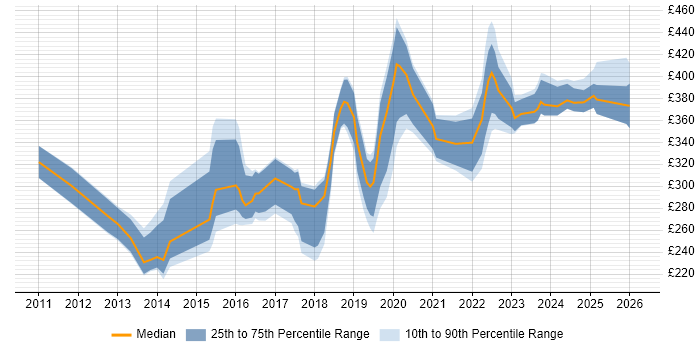Contractor daily rate distribution trend for jobs in North Yorkshire citing Infrastructure Engineering