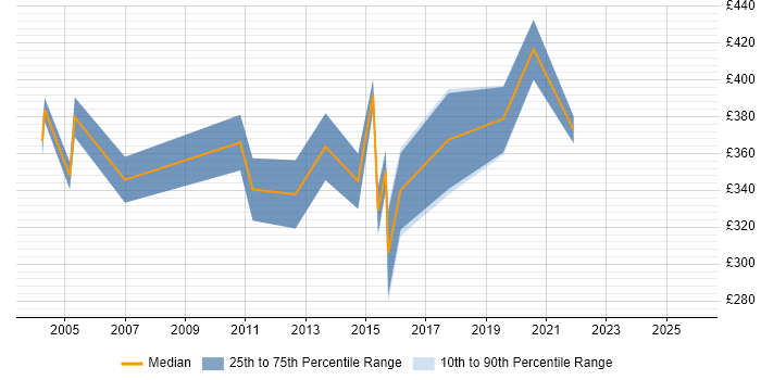 Contractor daily rate distribution trend for jobs in North Yorkshire citing Integration Testing