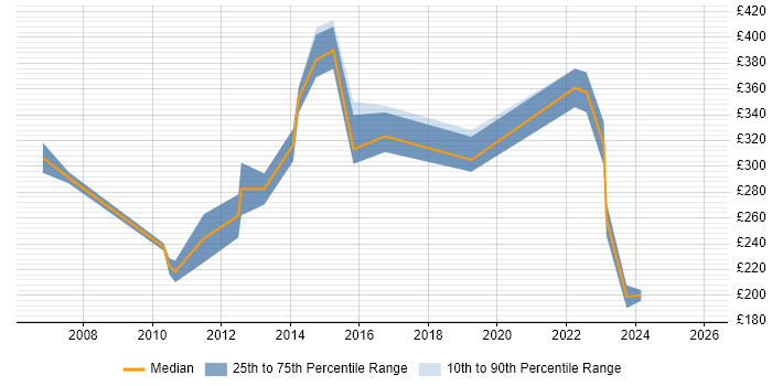 Contractor daily rate distribution trend for jobs in North Yorkshire citing Intranet
