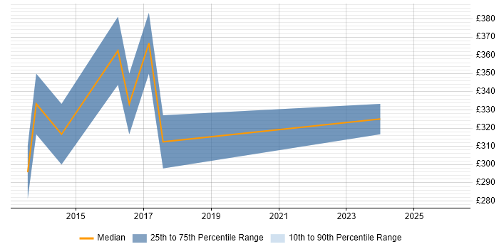 Contractor daily rate distribution trend for iOS Developer job vacancies in North Yorkshire
