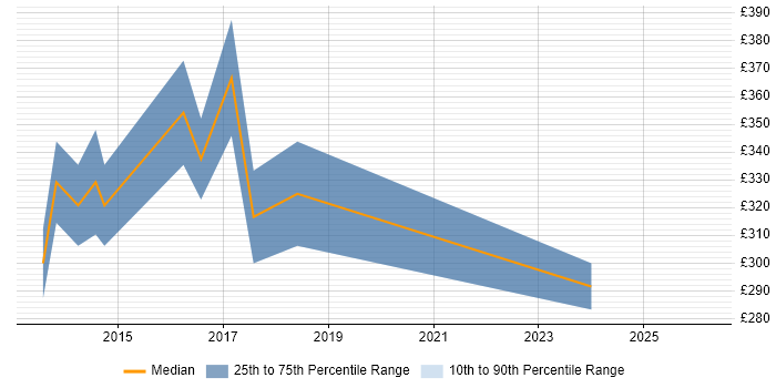 Contractor daily rate distribution trend for jobs in North Yorkshire citing iOS Development